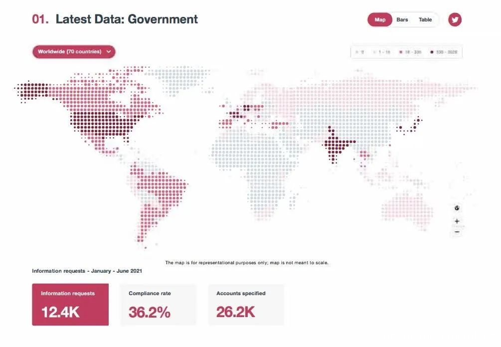 推特透明度报告：美国政府索要的信息最多-渗透云记 - 专注于网络安全与技术分享