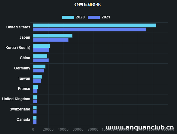 图片[2]-华为在美国专利授权排名第五，全球专利持有量前十中国占六家-渗透云记 - 专注于网络安全与技术分享