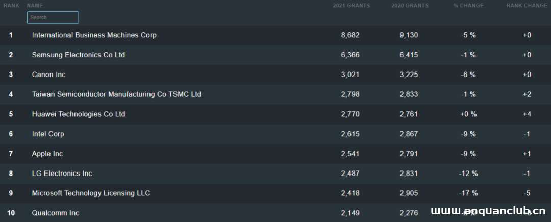 图片[3]-华为在美国专利授权排名第五，全球专利持有量前十中国占六家-渗透云记 - 专注于网络安全与技术分享
