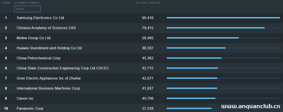 图片[4]-华为在美国专利授权排名第五，全球专利持有量前十中国占六家-渗透云记 - 专注于网络安全与技术分享