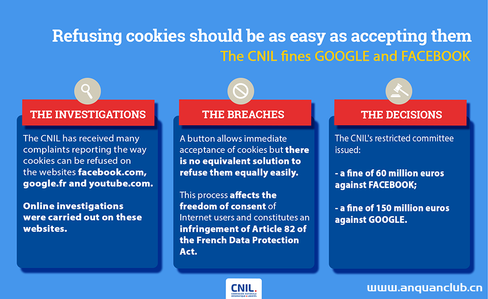 法国罚谷歌脸书共2.1亿欧元，因用户无法简单拒绝Cookie-渗透云记 - 专注于网络安全与技术分享