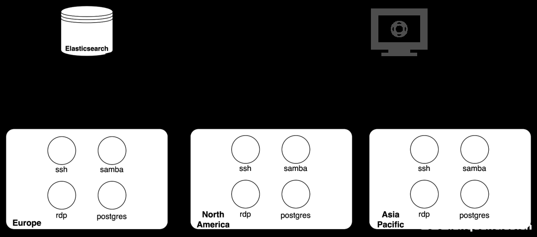 320个蜜罐其中80%在一天内沦陷-渗透云记 - 专注于网络安全与技术分享