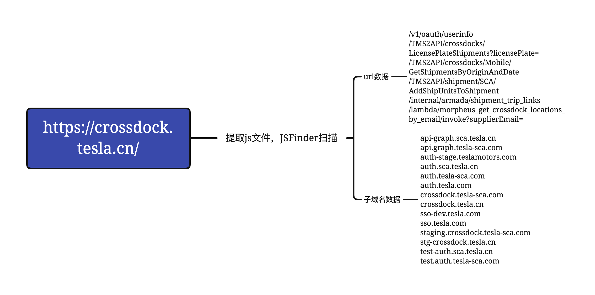 信息收集系列之JavaScript文件敏感信息提取-渗透云记 - 专注于网络安全与技术分享