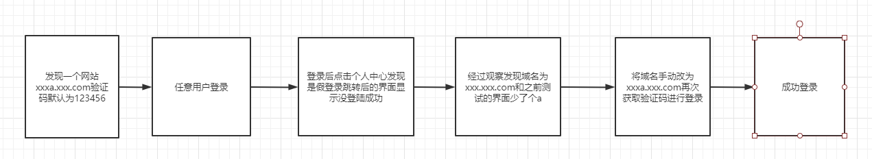 一次奇葩的任意用户登录-渗透云记 - 专注于网络安全与技术分享