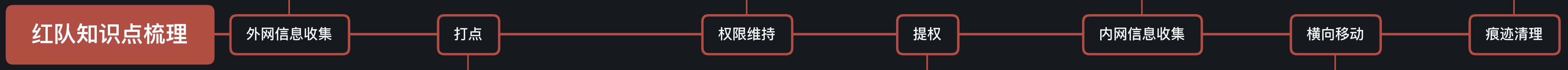 浅谈红队中的提权（连载第四篇）-渗透云记 - 专注于网络安全与技术分享