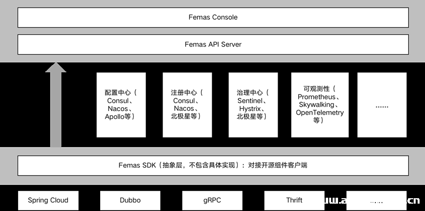 图片[2]-业界首个！腾讯云原生一站式微服务管理框架Femas开源-渗透云记 - 专注于网络安全与技术分享