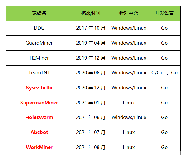 2021年挖矿木马趋势报告
