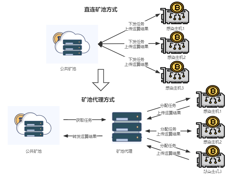 2021年挖矿木马趋势报告