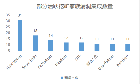 2021年挖矿木马趋势报告