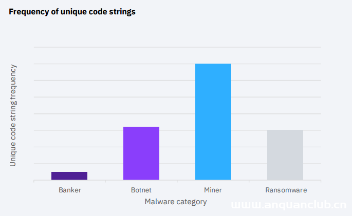2021年挖矿木马趋势报告