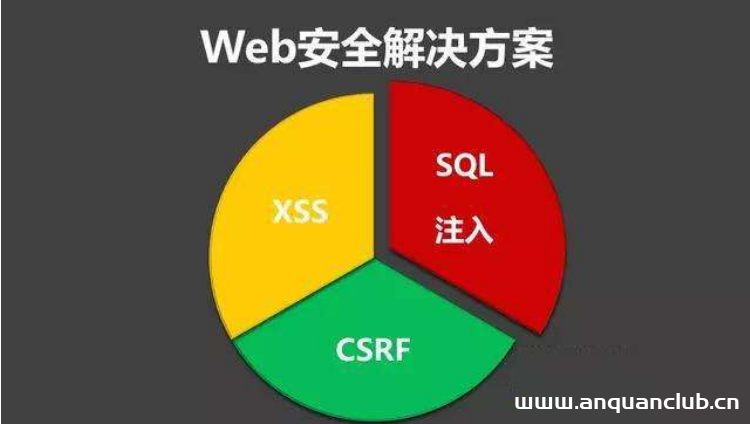 sql注入的危害