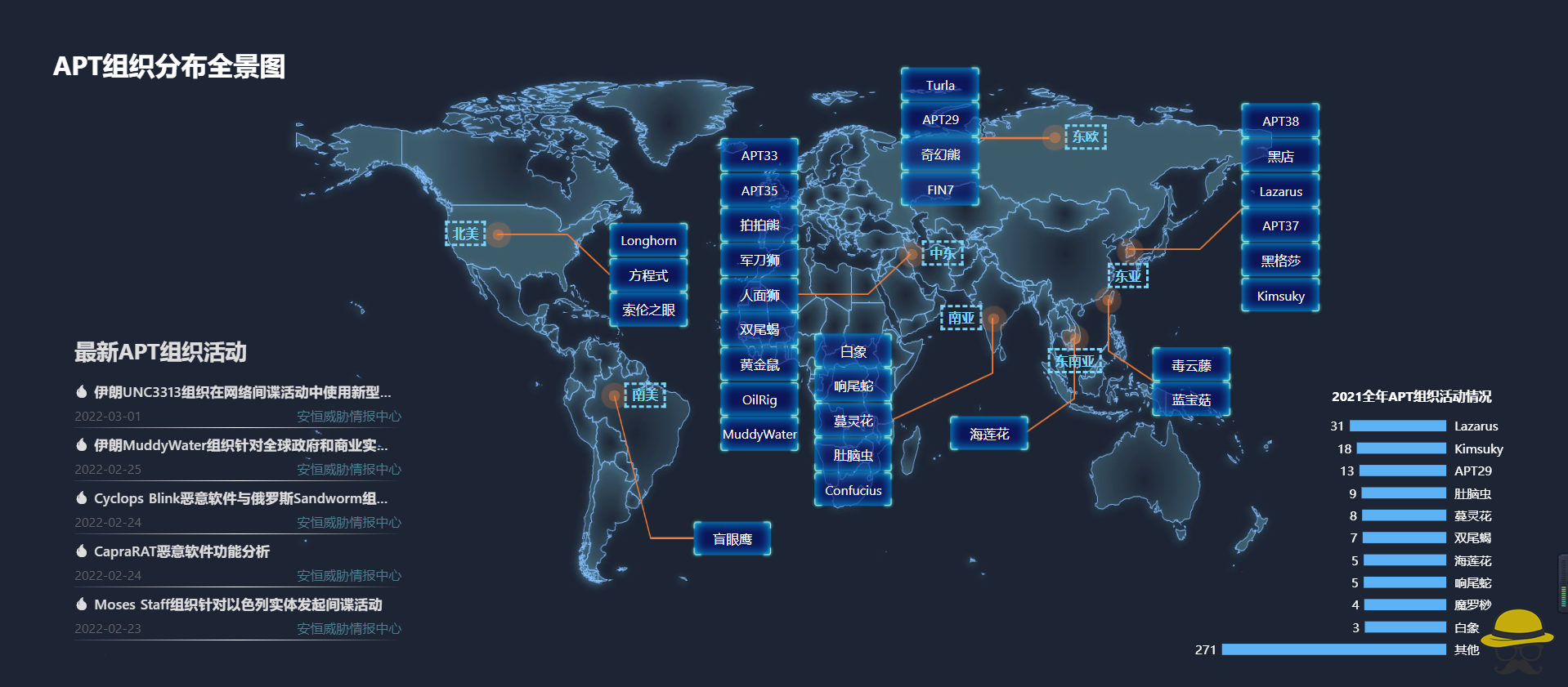全球APT组织相关威胁情报