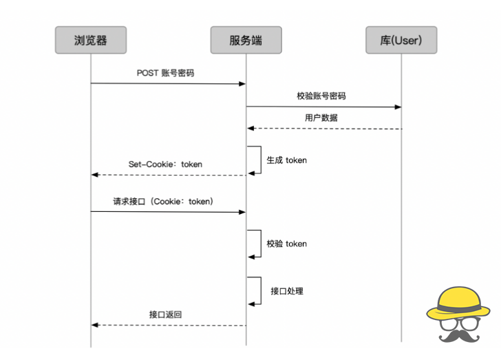 前端鉴权必须了解的 5 个兄弟：cookie、session、token、jwt、单点登录