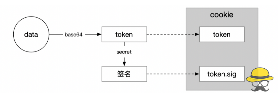 前端鉴权必须了解的 5 个兄弟：cookie、session、token、jwt、单点登录