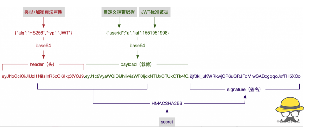 前端鉴权必须了解的 5 个兄弟：cookie、session、token、jwt、单点登录