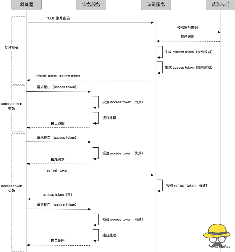 前端鉴权必须了解的 5 个兄弟：cookie、session、token、jwt、单点登录