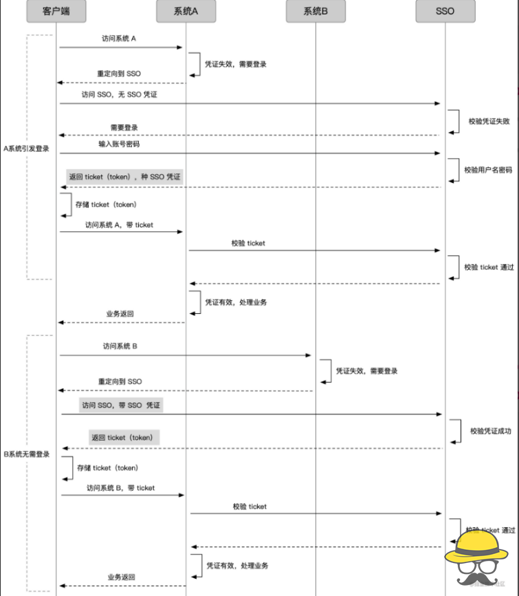 前端鉴权必须了解的 5 个兄弟：cookie、session、token、jwt、单点登录