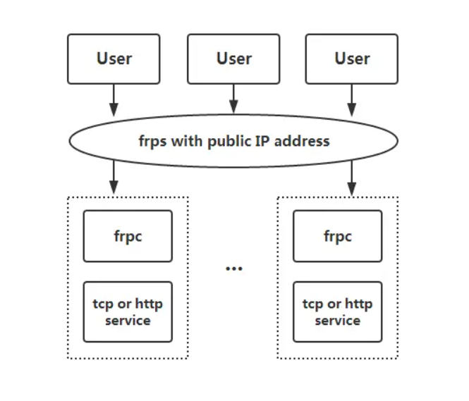 利用frp工具实现内网穿透-渗透云记 - 专注于网络安全与技术分享