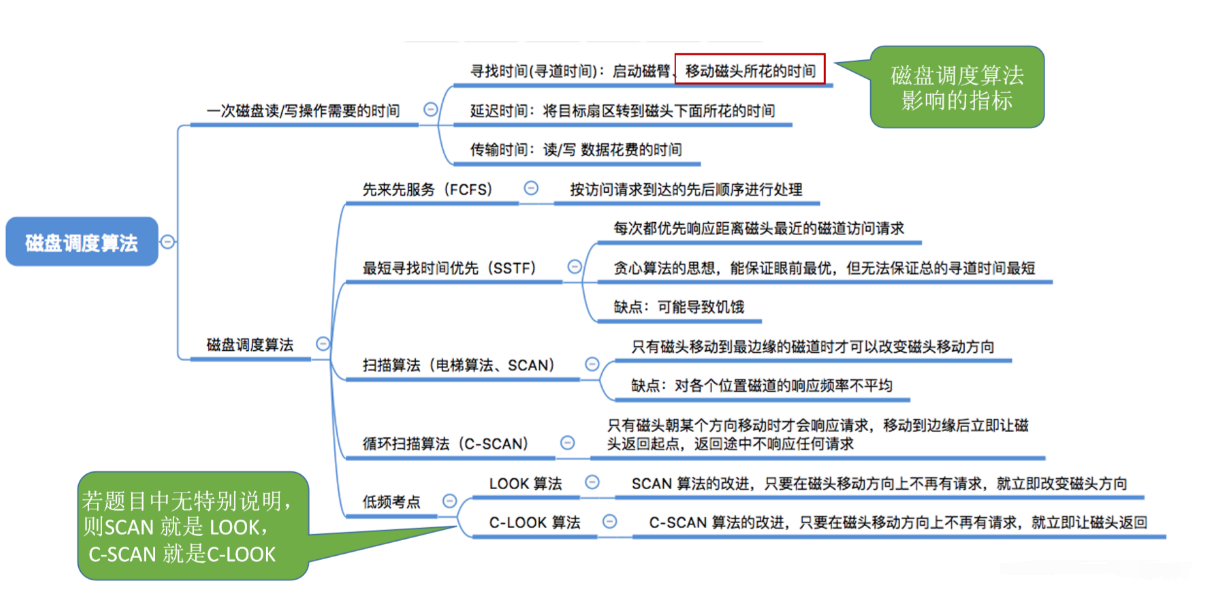 图片[2]-操作系统 OS之磁盘调度算法（FCFS、SSTF、SCAN、LOOK、S-SCAN、C-LOOK）-渗透云记 - 专注于网络安全与技术分享