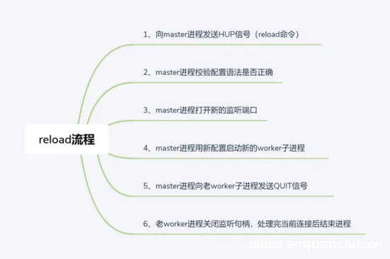 探究Nginx中reload流程的原理真相_nginx-渗透云记 - 专注于网络安全与技术分享