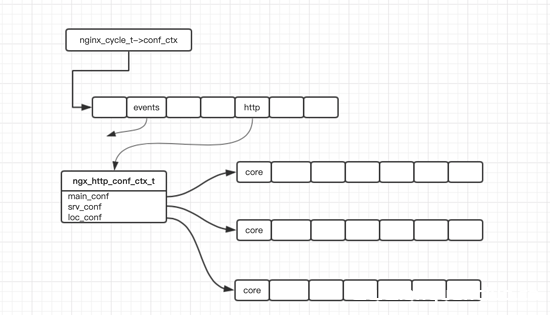 图片[2]-nginx http模块数据存储结构小结_nginx-渗透云记 - 专注于网络安全与技术分享
