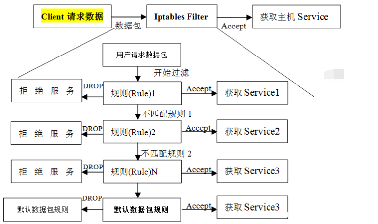 linux防墙iptables详细介绍、配置方法与案例_Linux-渗透云记 - 专注于网络安全与技术分享