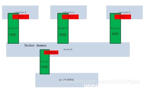 图片[2]-Docker与iptables及实现bridge方式网络隔离与通信操作_docker-渗透云记 - 专注于网络安全与技术分享