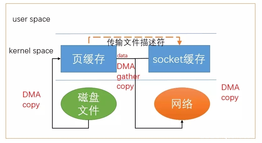 图片[4]-浅析Linux中的零拷贝技术的使用_Linux-渗透云记 - 专注于网络安全与技术分享