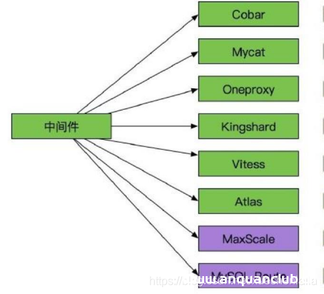 图片[3]-Linux如何使用 MyCat 实现 MySQL 主从读写分离_Linux-渗透云记 - 专注于网络安全与技术分享