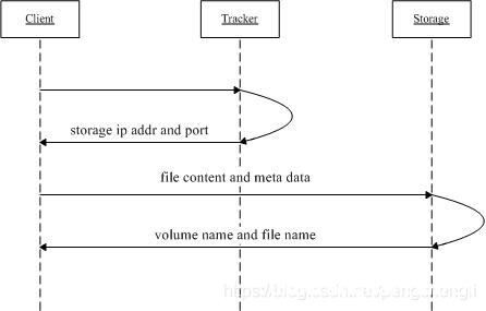 图片[2]-fastdfs+nginx集群搭建的实现_nginx-渗透云记 - 专注于网络安全与技术分享