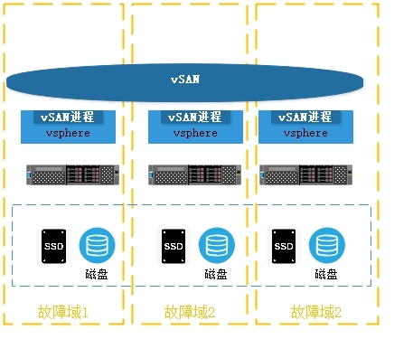 图片[7]-vmware vSAN入门小结_VMware-渗透云记 - 专注于网络安全与技术分享