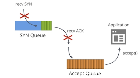 图片[2]-TCP socket SYN队列和Accept队列区别原理解析_服务器其它-渗透云记 - 专注于网络安全与技术分享