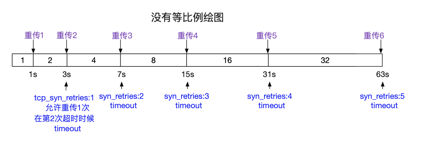 图片[11]-从Linux源码看Socket(TCP)Client端的Connect的示例详解_Linux-渗透云记 - 专注于网络安全与技术分享