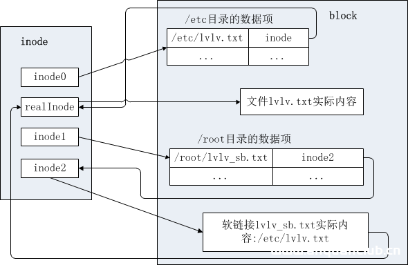 图片[3]-区分Linux硬链接与软链接_Linux-渗透云记 - 专注于网络安全与技术分享