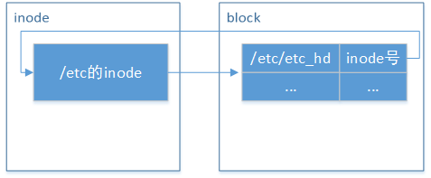 图片[2]-区分Linux硬链接与软链接_Linux-渗透云记 - 专注于网络安全与技术分享