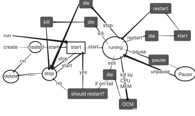 图片[2]-docker容器状态的转换实现_docker-渗透云记 - 专注于网络安全与技术分享