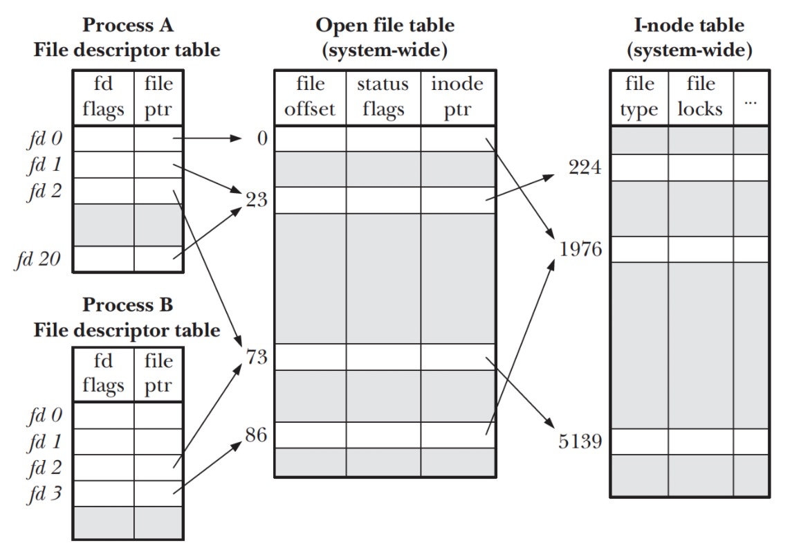 图片[2]-Linux的文件描述符、文件指针、索引节点详情_Linux-渗透云记 - 专注于网络安全与技术分享