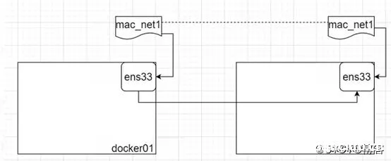 图片[4]-Docker跨主机网络(manual)的实现_docker-渗透云记 - 专注于网络安全与技术分享
