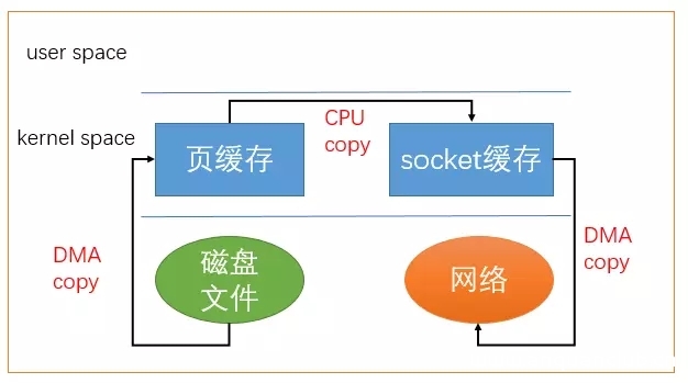 图片[3]-浅析Linux中的零拷贝技术的使用_Linux-渗透云记 - 专注于网络安全与技术分享