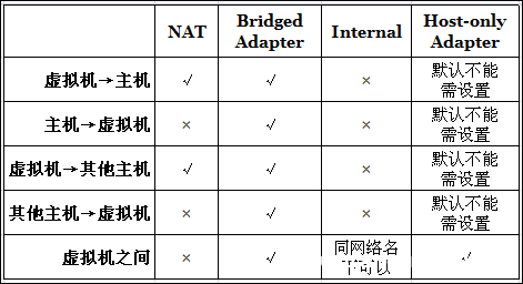 virtualbox centos7 nat+host-only方式联网踩坑总结_VirtualBox-渗透云记 - 专注于网络安全与技术分享