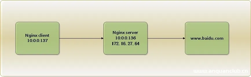 Nginx正反向代理及负载均衡等功能实现配置代码实例_nginx-渗透云记 - 专注于网络安全与技术分享