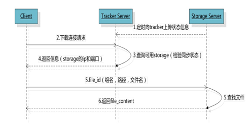 图片[3]-用nginx+FastDFS一步步搭建文件管理系统_服务器其它-渗透云记 - 专注于网络安全与技术分享