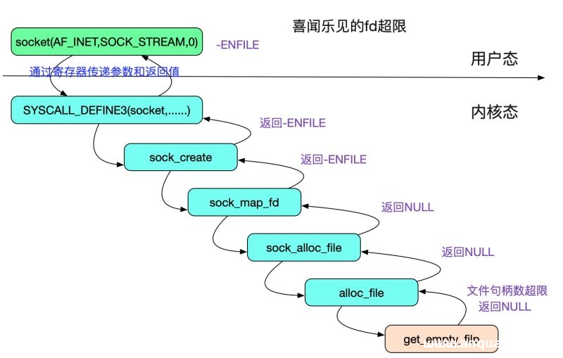 图片[3]-从Linux源码看Socket(TCP)Client端的Connect的示例详解_Linux-渗透云记 - 专注于网络安全与技术分享