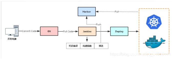 图片[2]-Docker Gitlab+Jenkins+Harbor构建持久化平台操作_docker-渗透云记 - 专注于网络安全与技术分享