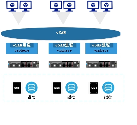 图片[3]-vmware vSAN入门小结_VMware-渗透云记 - 专注于网络安全与技术分享