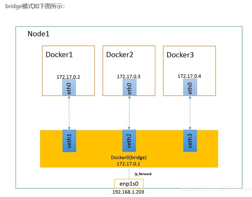 Docker与iptables及实现bridge方式网络隔离与通信操作_docker-渗透云记 - 专注于网络安全与技术分享
