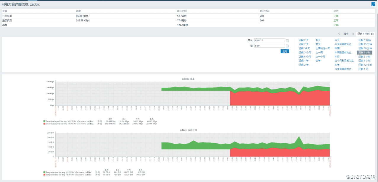 图片[15]-Zabbix WEB监测实现过程图解_zabbix-渗透云记 - 专注于网络安全与技术分享