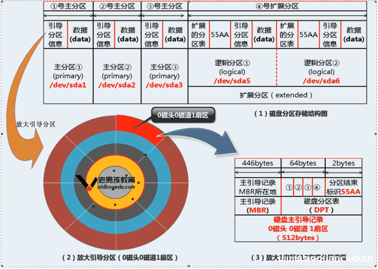 Linux磁盘分区实现原理及方法解析_Linux-渗透云记 - 专注于网络安全与技术分享
