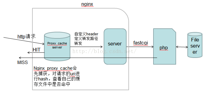 图片[3]-nginx proxy_cache 缓存配置详解_nginx-渗透云记 - 专注于网络安全与技术分享