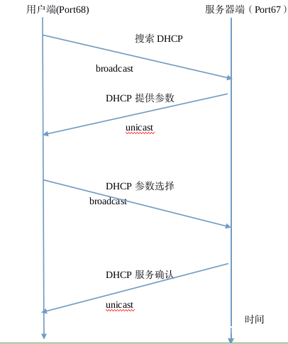 图片[5]-Linux实现DHCP服务器的搭建_Linux-渗透云记 - 专注于网络安全与技术分享